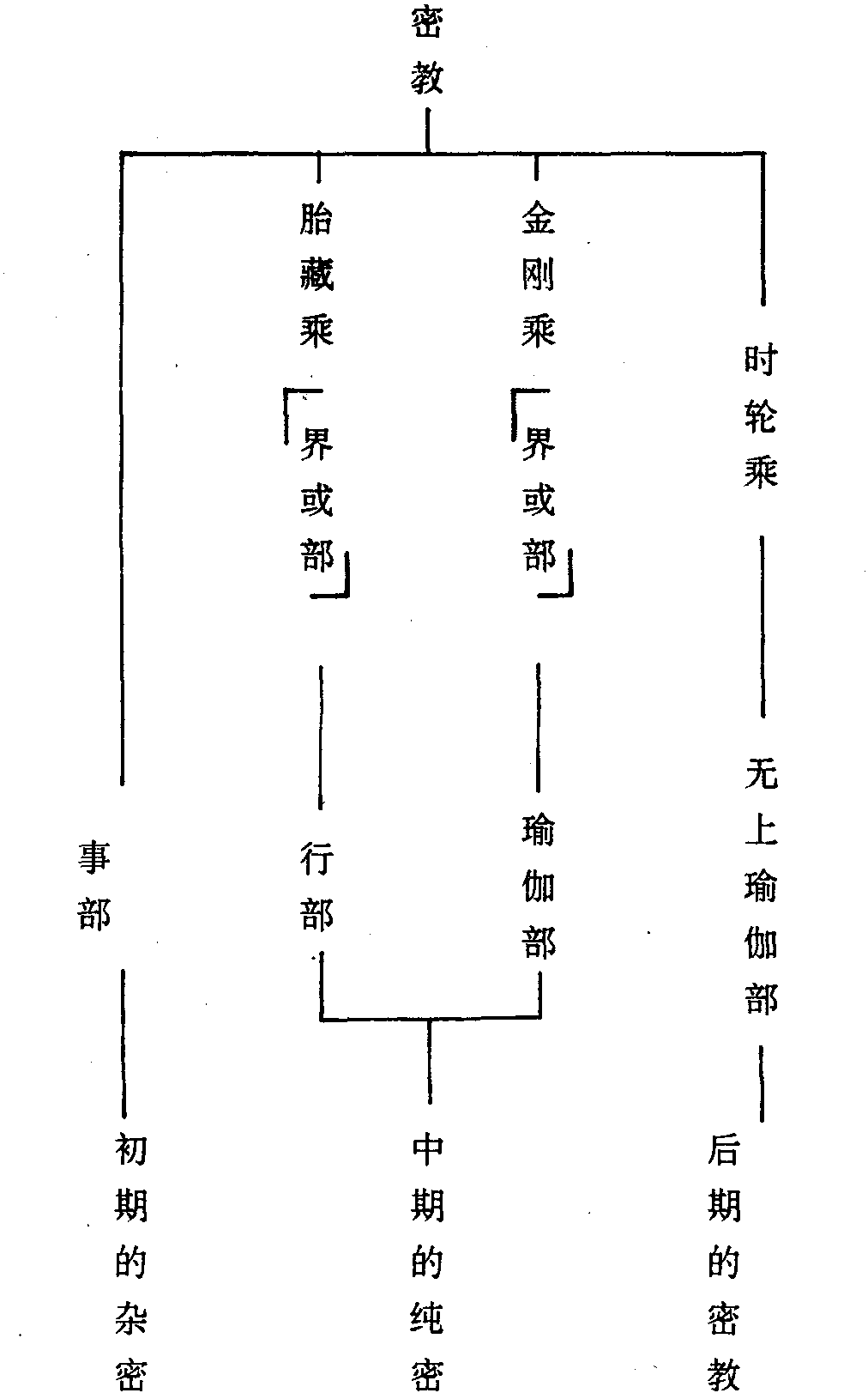 B、后期密教